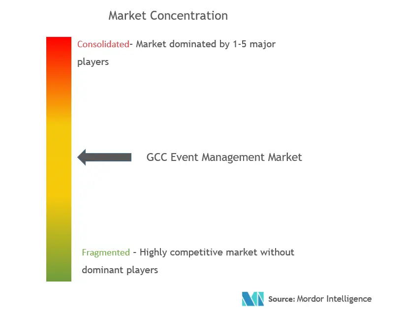 GCC-Eventmanagement-Marktkonzentration