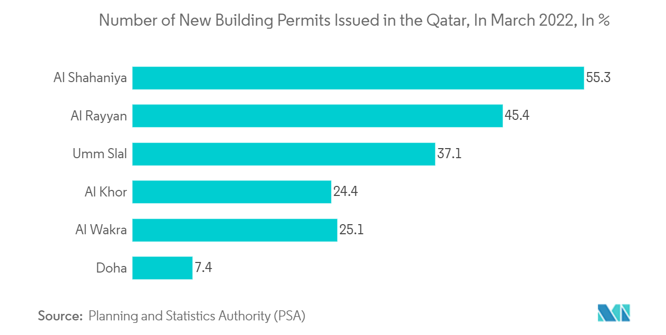 GCCの施設管理市場カタールにおける2022年3月の新規建築許可件数（%ベース