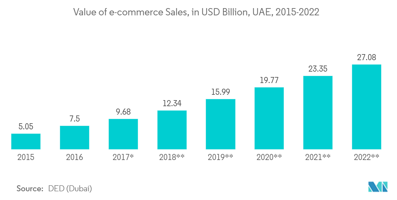 GCC Facility Management Market: Value of e-commerce Sales, in USD Billion, UAE, 2015-2022