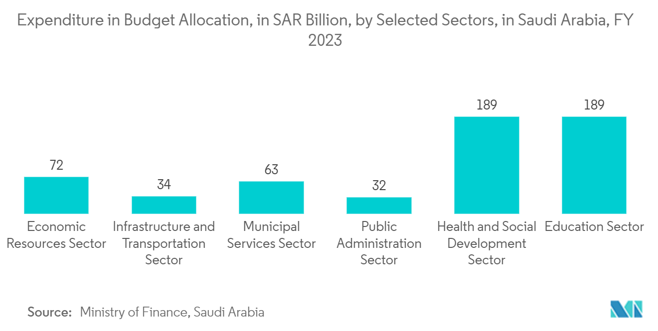 GCC Facility Management Market: Expenditure in Budget Allocation, in SAR Billion, by Selected Sectors, in Saudi Arabia, FY 2023