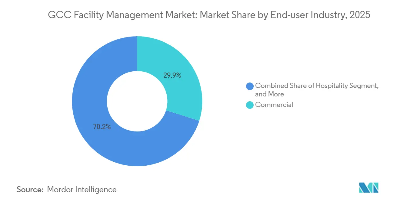 GCC Facility Management Market: Market Share by End-user Industry