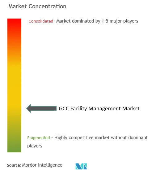 GCCファシリティマネジメント市場の集中度
