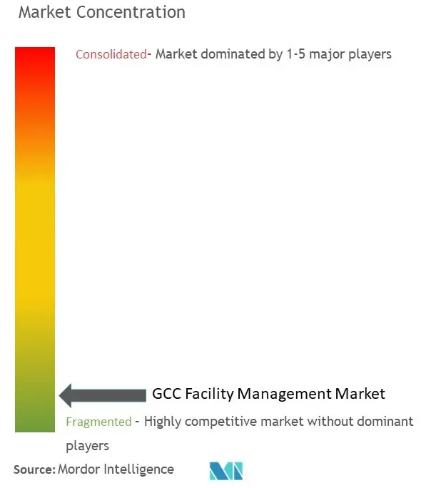 GCC Facility Management Market Concentration