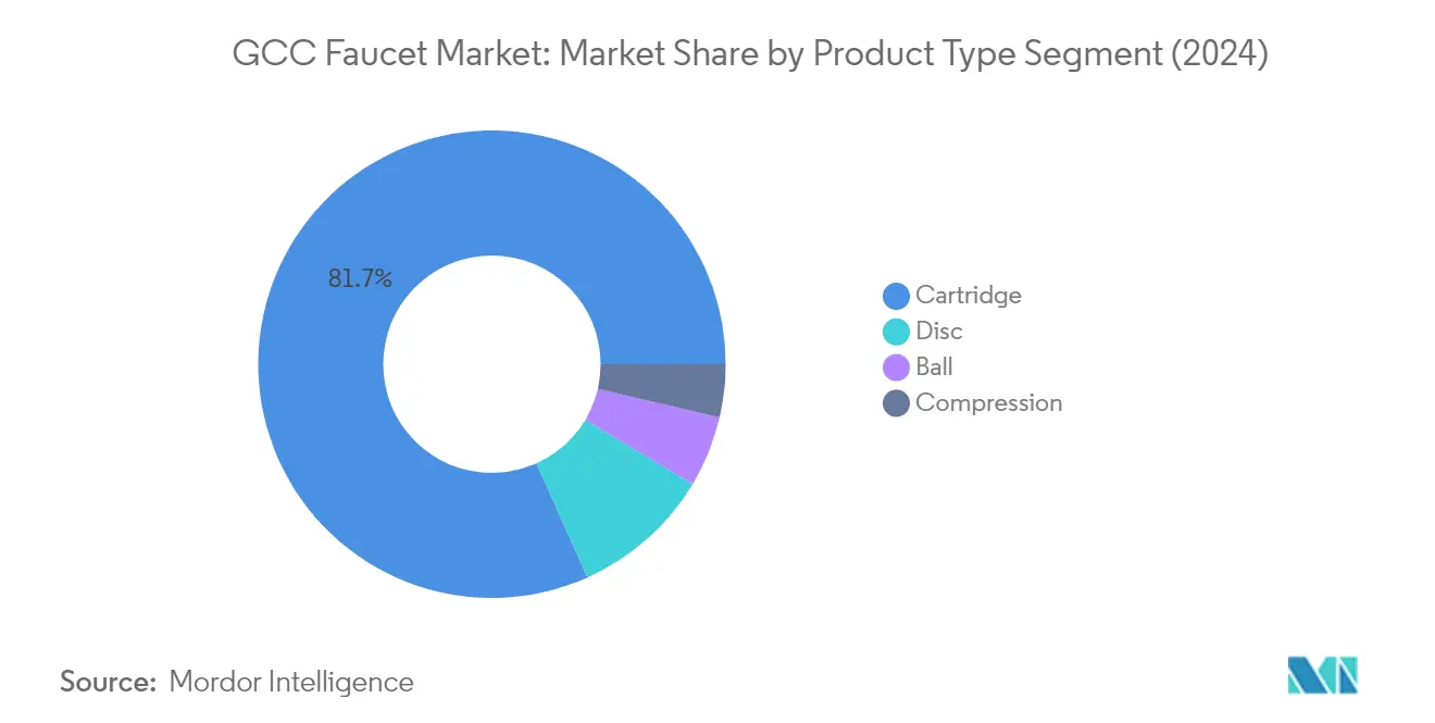 Market Analysis of GCC Faucet Market: Chart for By Product Type