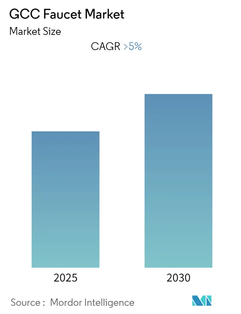 GCC Faucet Market Size