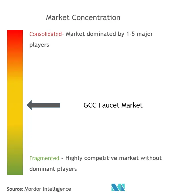 GCC 蛇口市場集中度