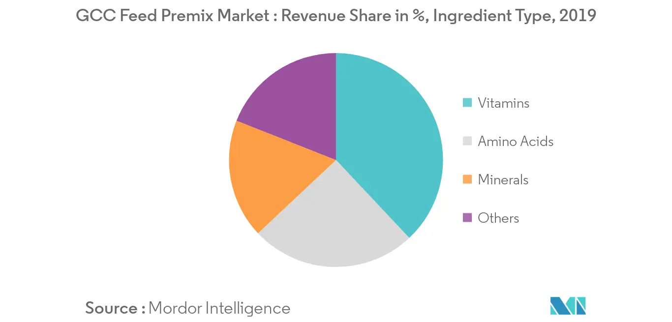 GCC Feed Premix Market