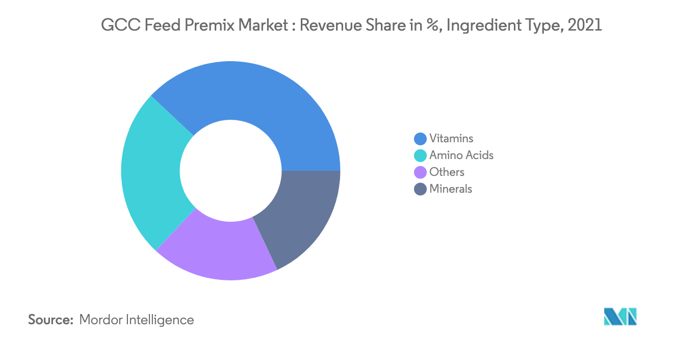 : GCC Feed Premix Market : Revenue Share in %, Ingredient Type, 2021