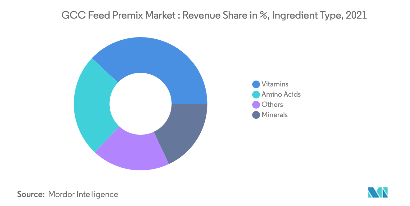 Mercado GCC Feed Premix Participação na receita em%, tipo de ingrediente, 2021