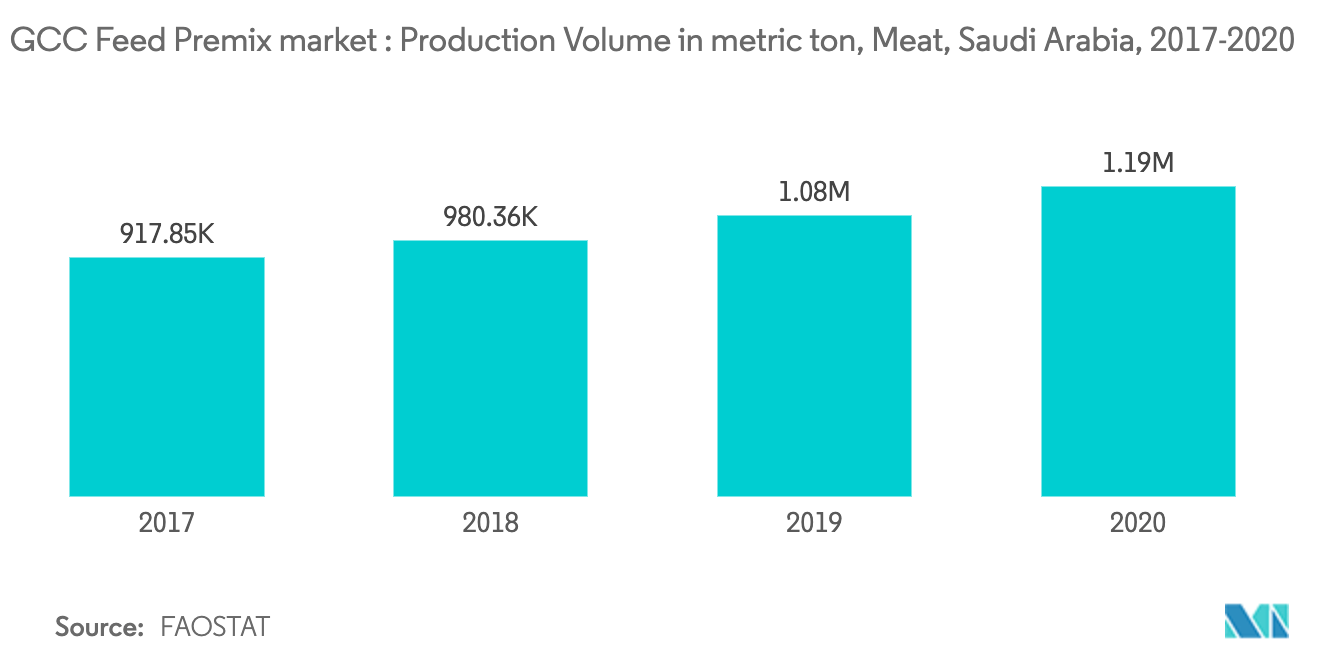 Mercado GCC Feed Premix Mercado GCC Feed Premix Volume de produção em tonelada métrica, Carne, Arábia Saudita, 2017-2020