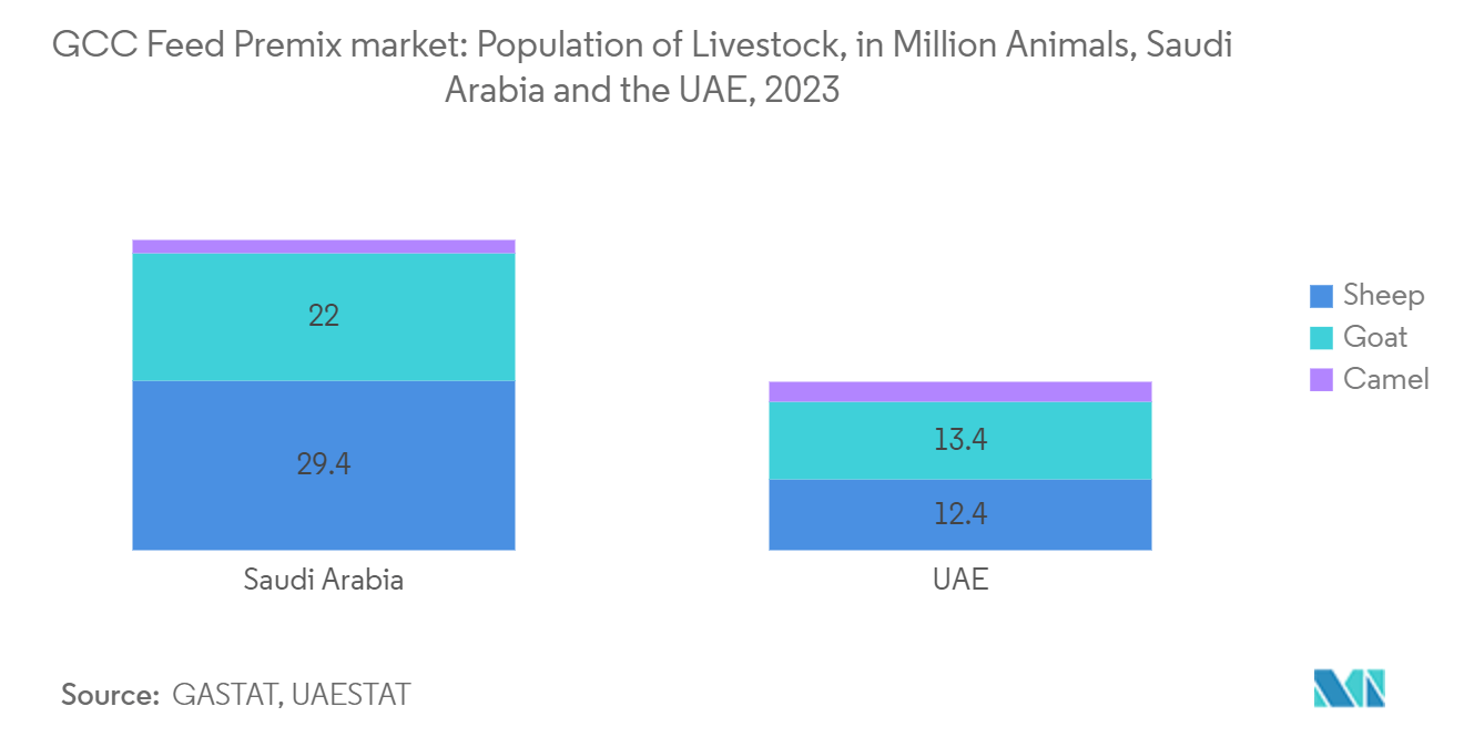 GCC Feed Premix market: Population of Livestock, in Million Animals, Saudi Arabia and the UAE, 2023