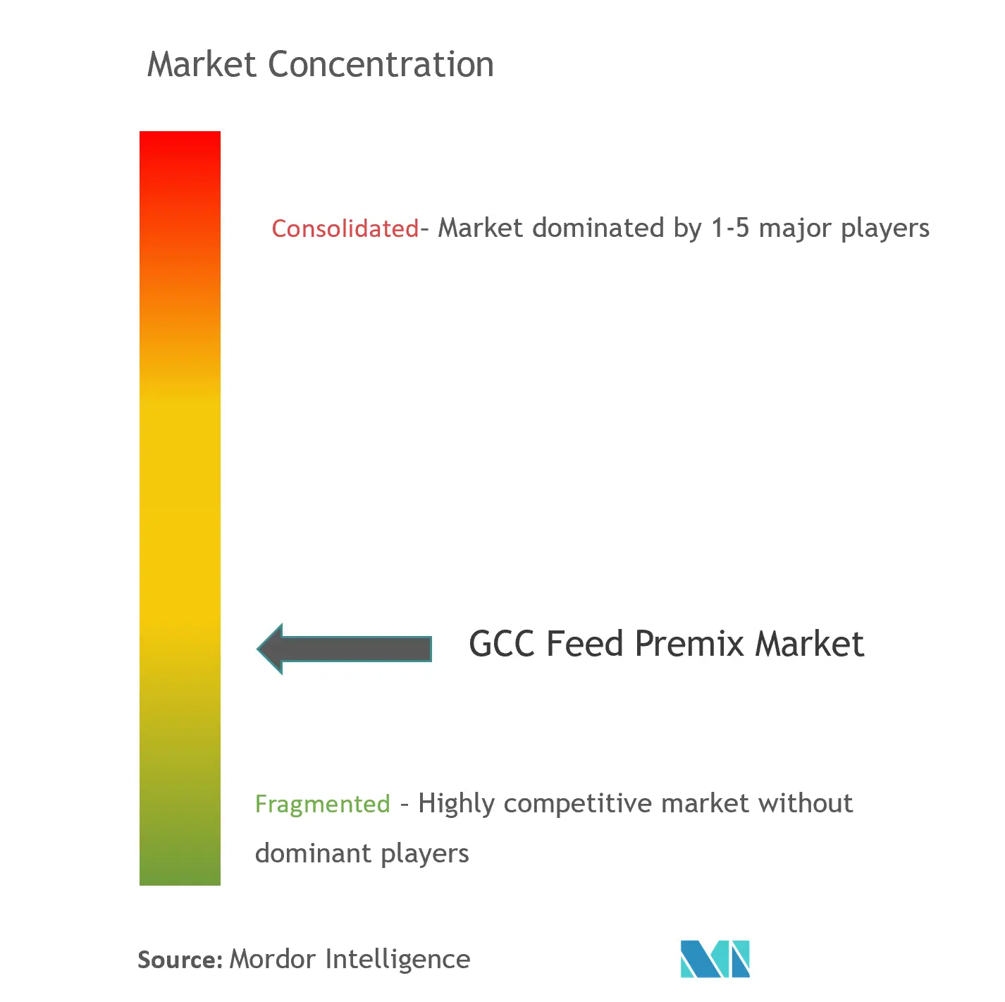 Concentration du marché des prémélanges alimentaires du CCG