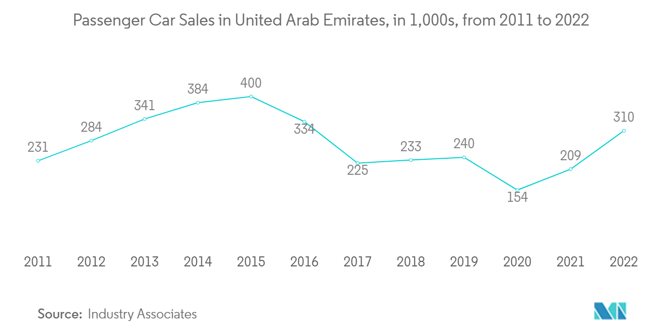 GCCの完成車物流市場：アラブ首長国連邦の乗用車販売台数（千台）：2011年から2022年まで