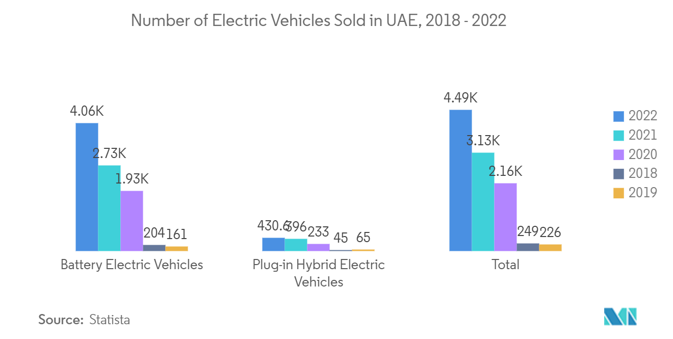 GCC Finished Vehicle Logistics Market: Number of Electric Vehicles Sold in UAE, 2018-2022