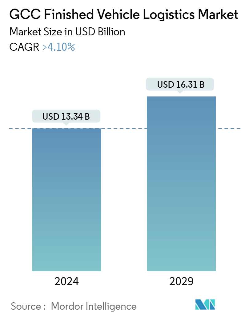 GCC Finished Vehicle Logistics Market Summary