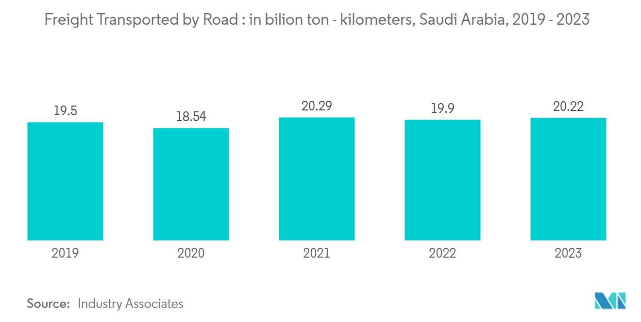 GCC Freight Transported by Road : in bilion ton - kilometers, Saudi Arabia