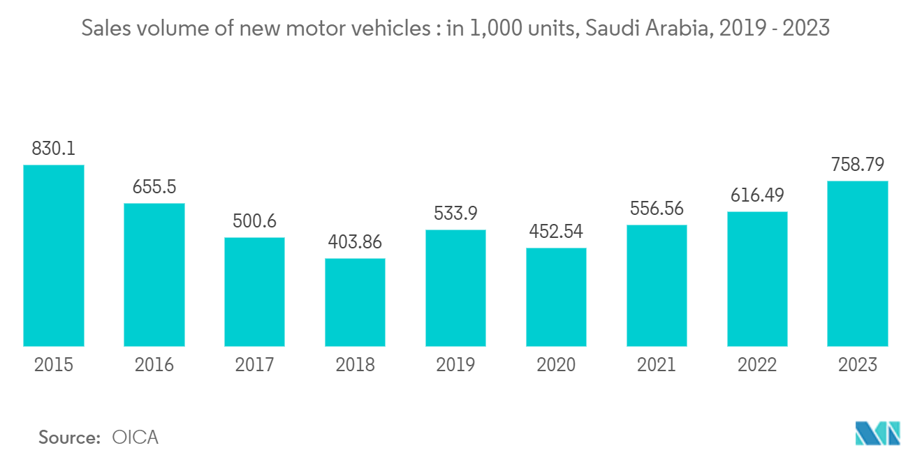 GCC Finished Vehicle Logistics Market: Sales volume of new motor vehicles : in 1,000 units, Saudi Arabia