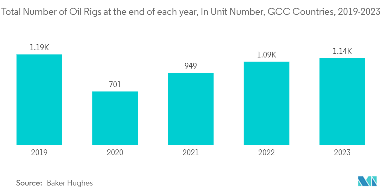 GCC Firefighting Foam Market: Total Number of Oil Rigs at the end of each year, In Unit Number, GCC Countries, 2019-2023