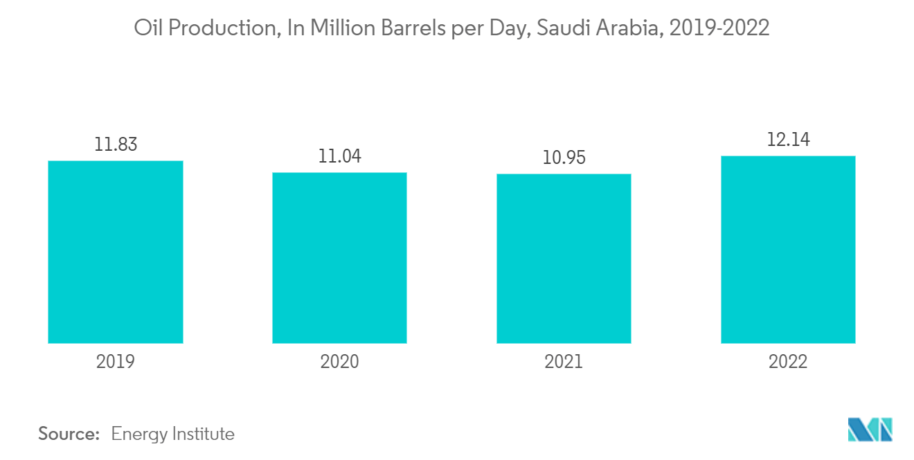GCC Firefighting Foam Market: Oil Production, In Million Barrels per Day, Saudi Arabia, 2019-2022
