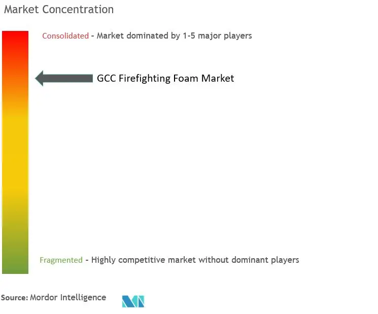 GCC Firefighting Foam Market Concentration