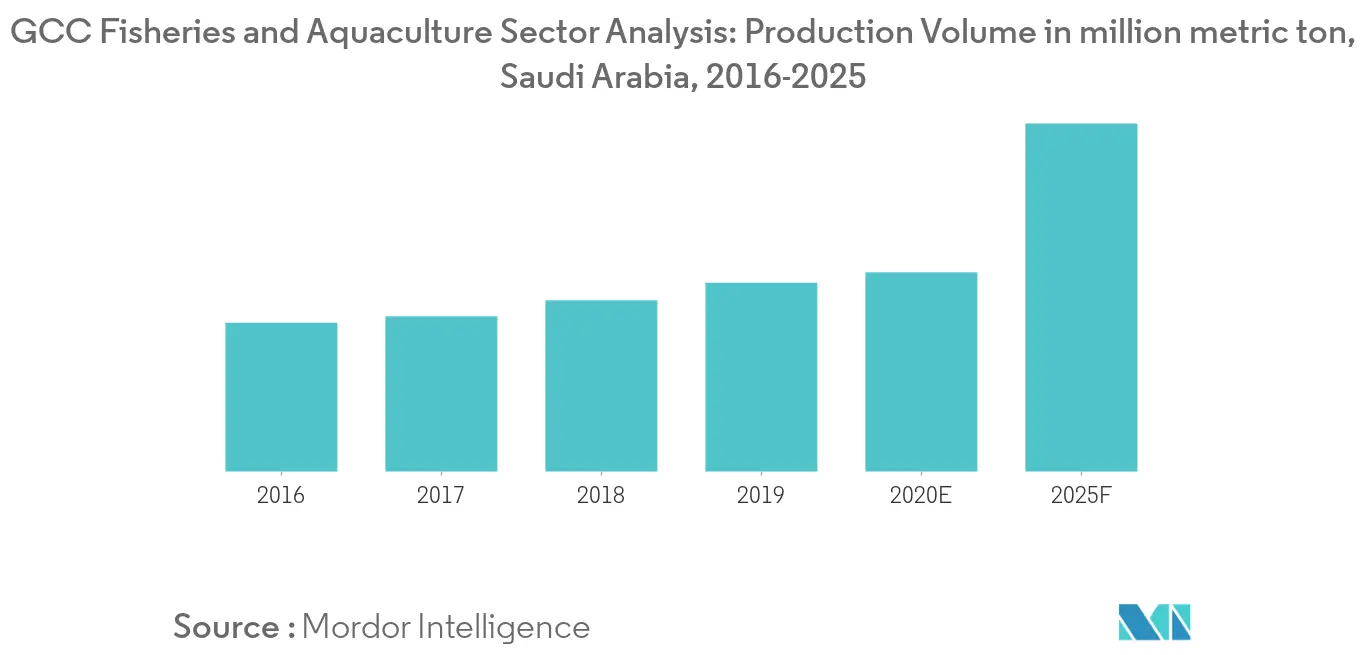 GCC Fisheries and Aquaculture Sector Analysis: Production Volume in million metric ton, Saudi Arabia, 2016-2025