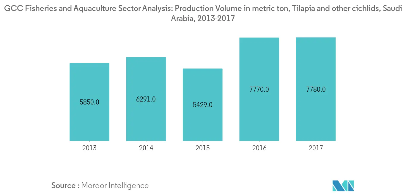 GCC Fisheries and Aquaculture Sector Analysis: Production Volume in metric ton, Tilapia and other cichlids, S