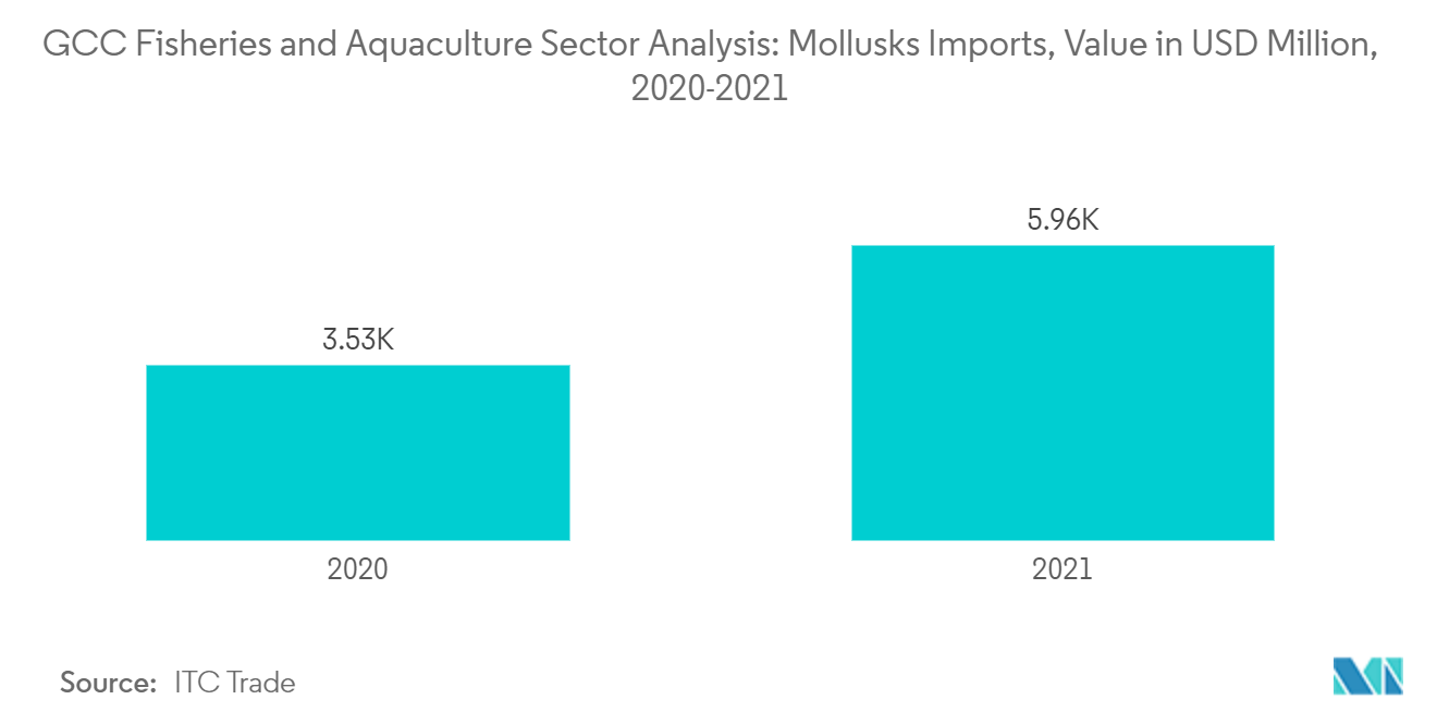 Analyse des GCC-Fischerei- und Aquakultursektors Weichtierimporte, Wert in Mio. USD, 2020–2021