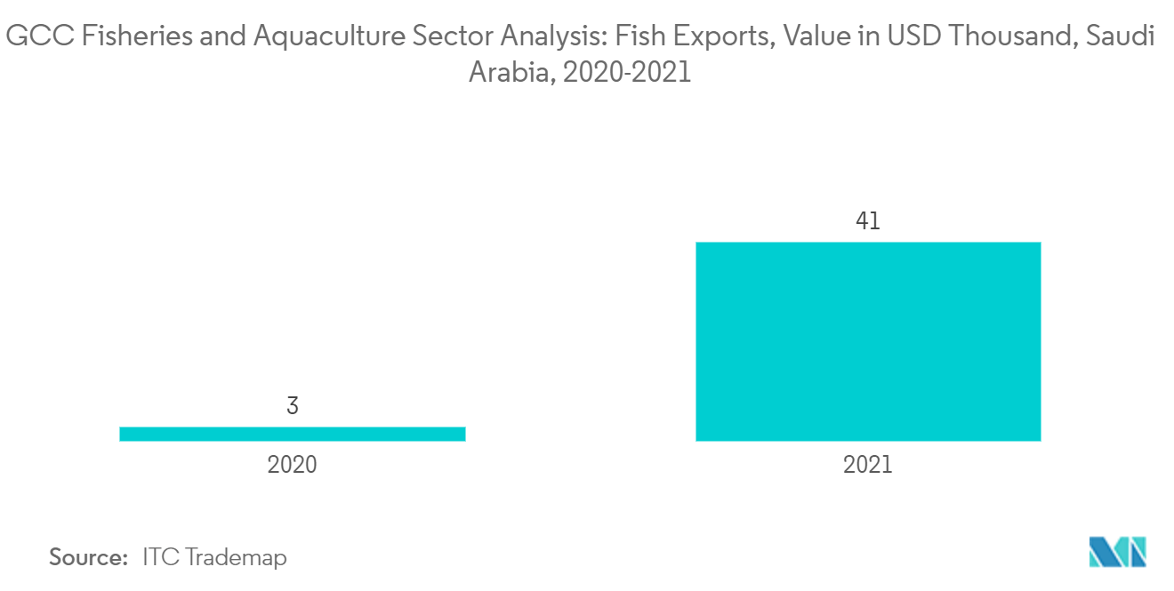 Análise do setor de pesca e aquicultura do GCC exportações de peixes, valor em mil dólares, Arábia Saudita, 2020-2021