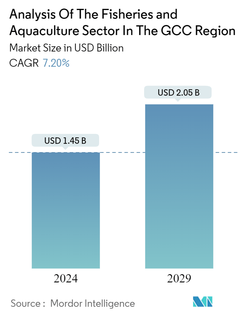 Analysis Of The Fisheries And Aquaculture Sector In The GCC Region Summary