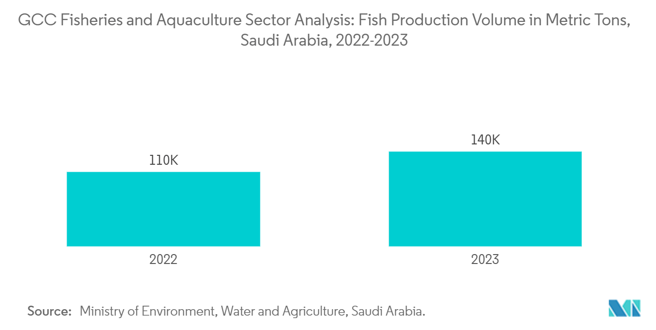 GCC Fisheries and Aquaculture Sector Analysis: Fish Production Volume in Metric Tons, Saudi Arabia, 2022-2023