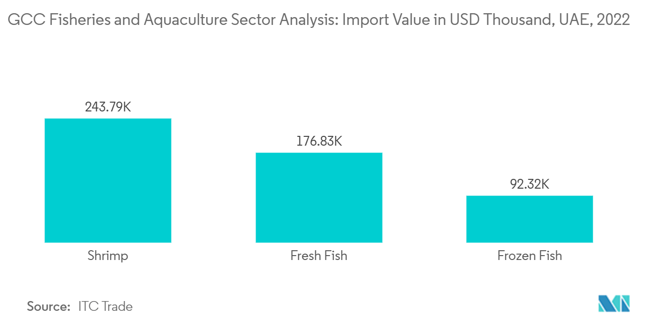 GCC Fisheries and Aquaculture Sector Analysis: Import Value in USD Thousand, UAE, 2022