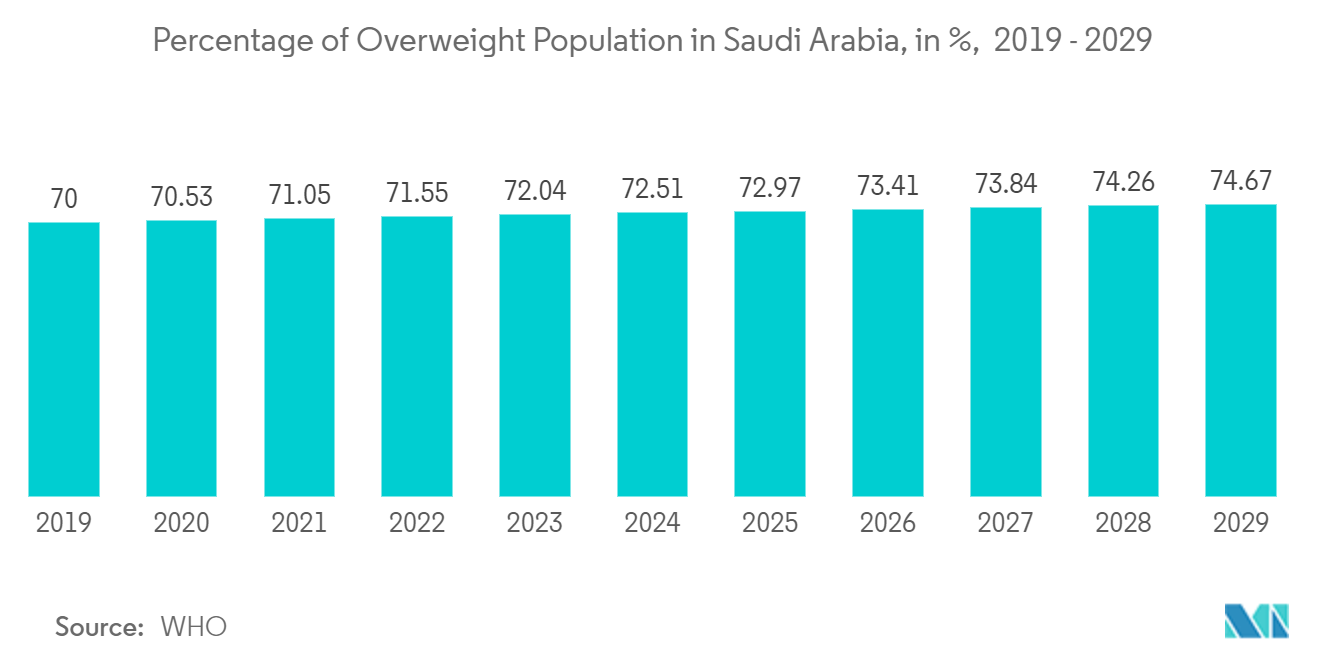 GCC Fitness Ring Market: Percentage of Overweight Population in Saudi Arabia, in %,  2019 - 2029