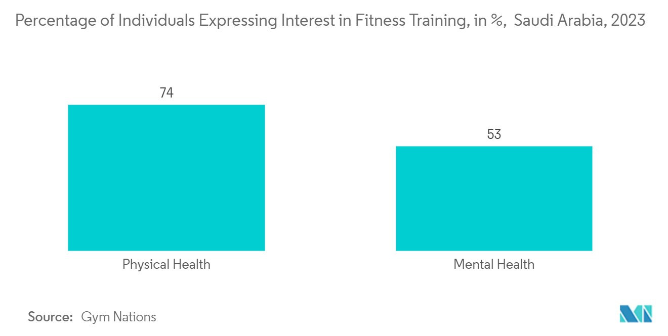 GCC Fitness Ring Market: Percentage of Individuals Expressing Interest in Fitness Training, in %,  Saudi Arabia, 2023