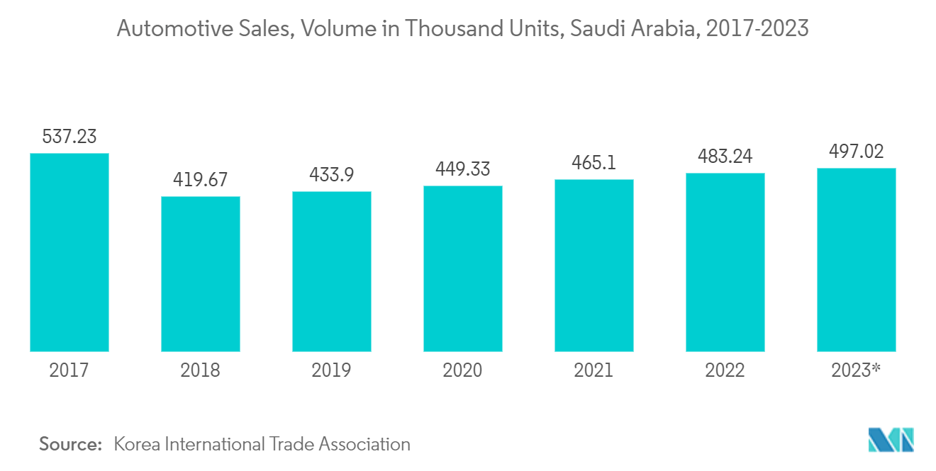 GCC Flat Glass Market: Automotive Sales, Volume in Thousand Units, Saudi Arabia, 2017-2023