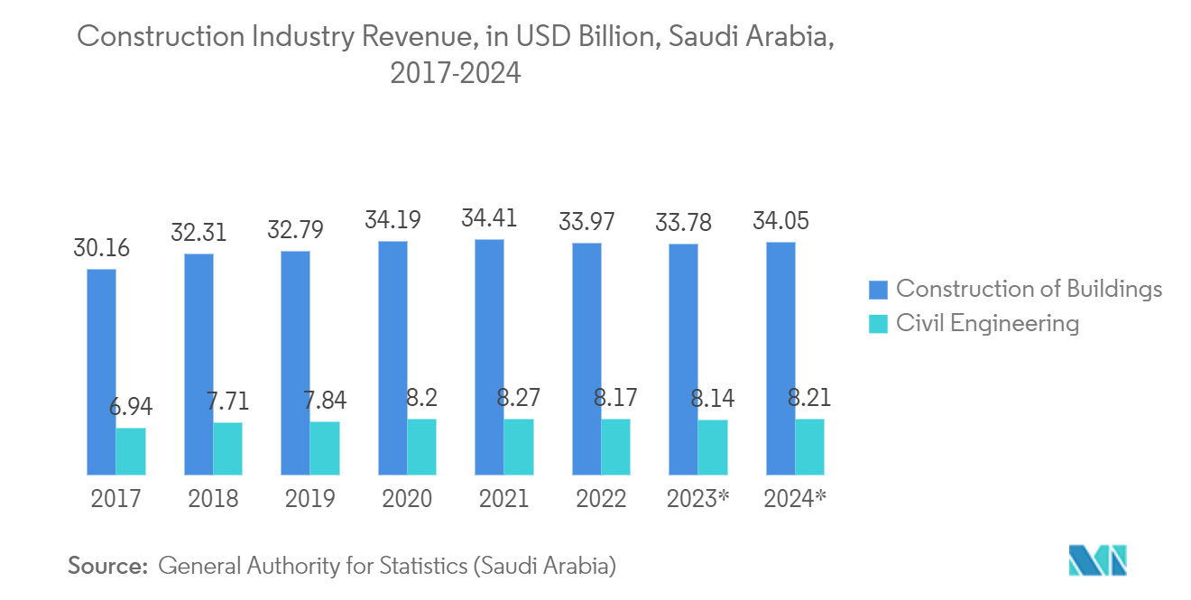 GCC Flat Glass Market: Construction Industry Revenue, in USD Billion, Saudi Arabia, 2017-2024*