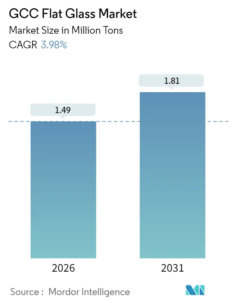 GCC Flat Glass Market (2025 - 2030)
