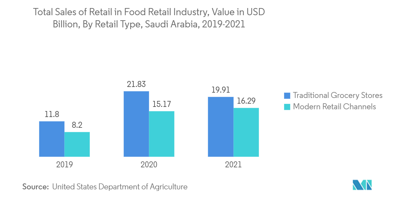 GCC Flexible Packaging Market:  Total Sales of Retail in Food Retail Industry, Value in USD Billion, By Retail Type, Saudi Arabia, 2019-2021