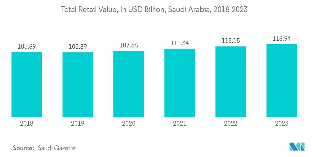 GCCの軟包装市場小売総額（億米ドル）、サウジアラビア、2018-2023年