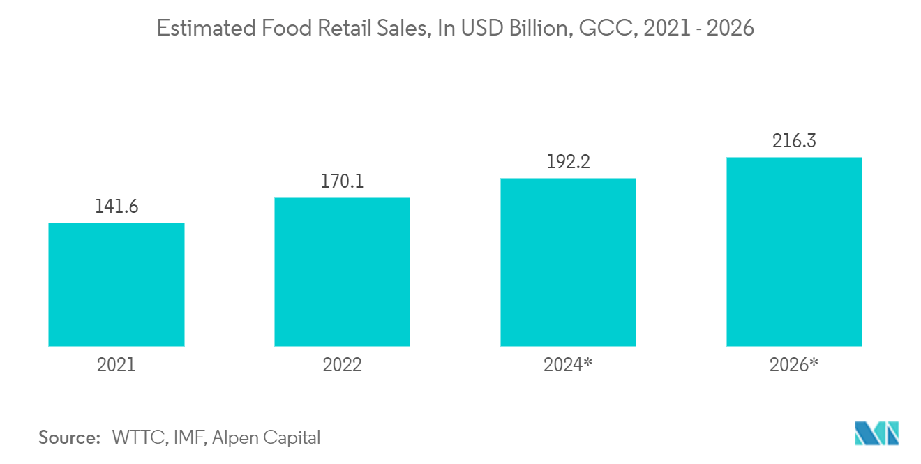 GCCのフレキシブル包装市場GCCの食品小売売上高予測（単位：億米ドル、2021～2026年