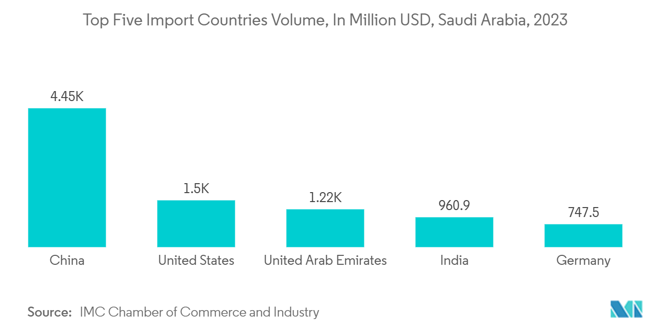 GCC Flexible Packaging Market: Top Five Import Countries Volume, In Million USD, Saudi Arabia, 2023