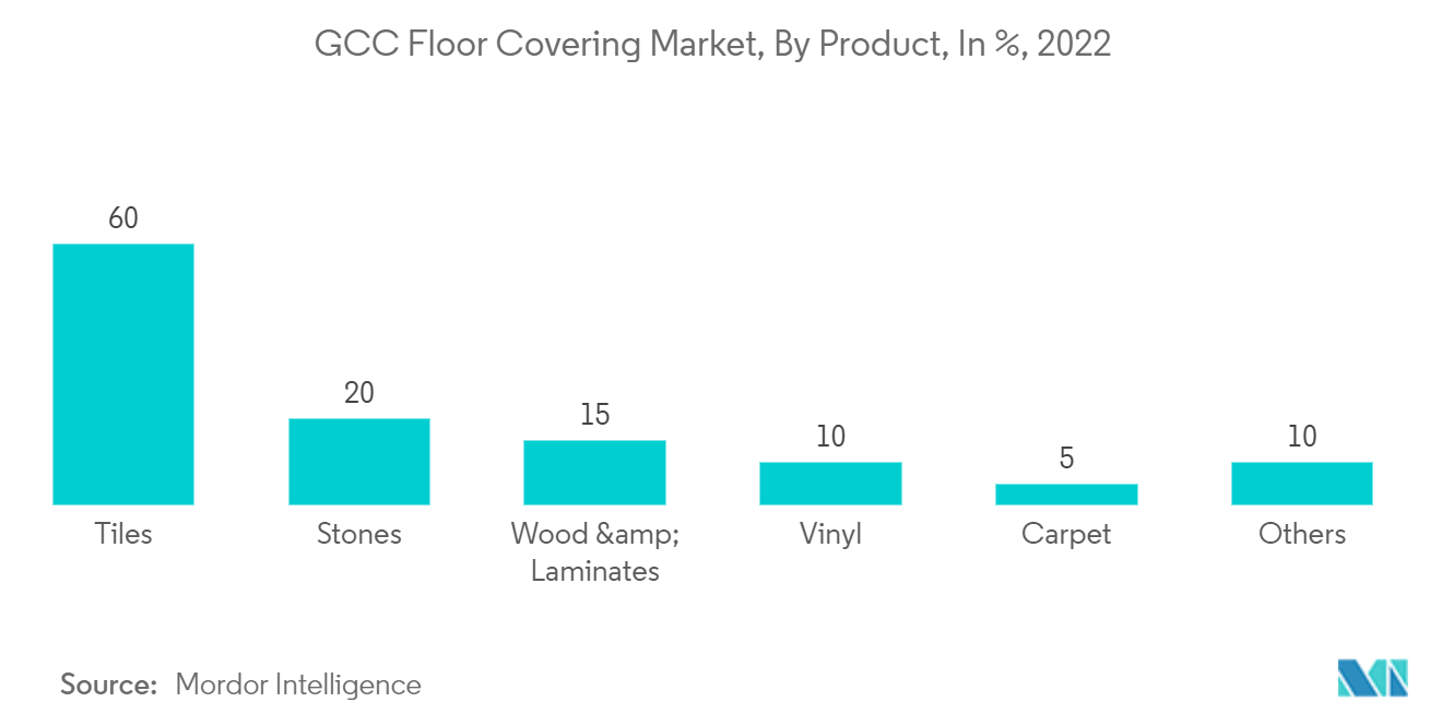 海湾合作委员会地板覆盖物市场，按产品，百分比，2022 年