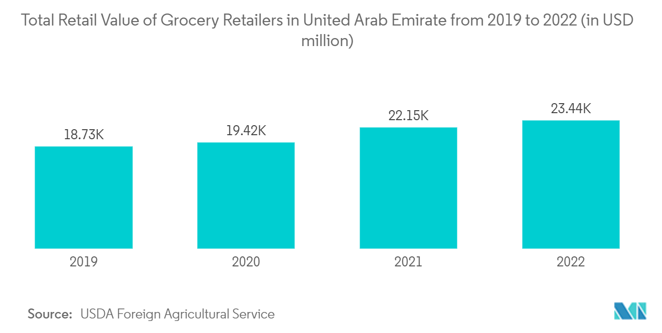 GCC Folding Carton Market: Total Retail Value of Grocery Retailers in United Arab Emirate from 2019 to 2022 (in USD million)