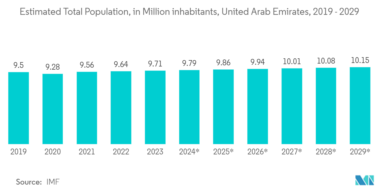 GCC Folding Carton Market: Total Retail Value of Grocery Retailers in United Arab Emirate from 2019 to 2022 (in USD million)