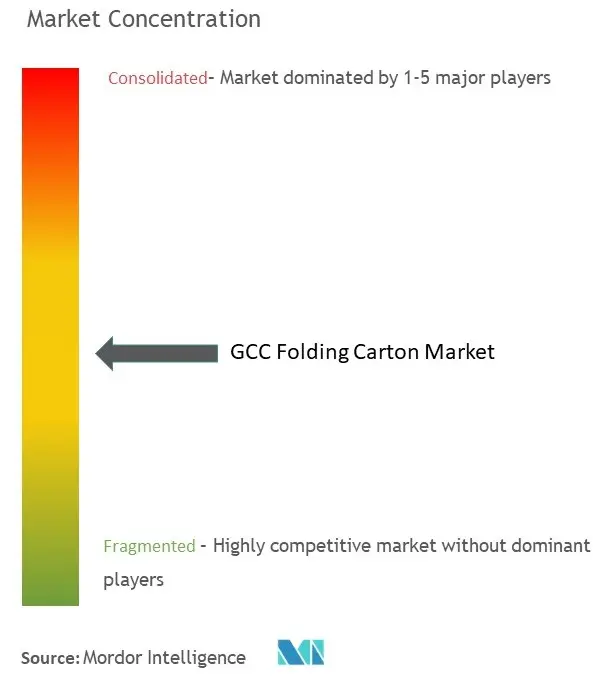 GCC Folding Carton Market Concentration