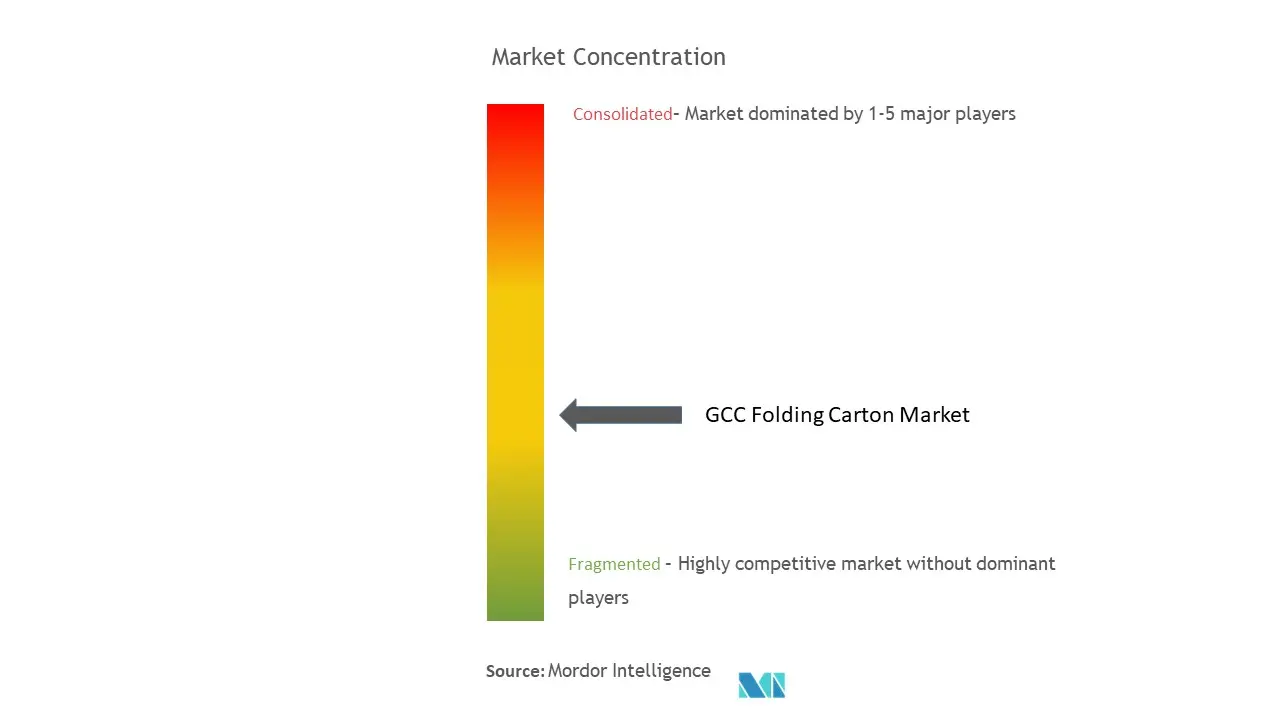 GCC Folding Carton Market Concentration