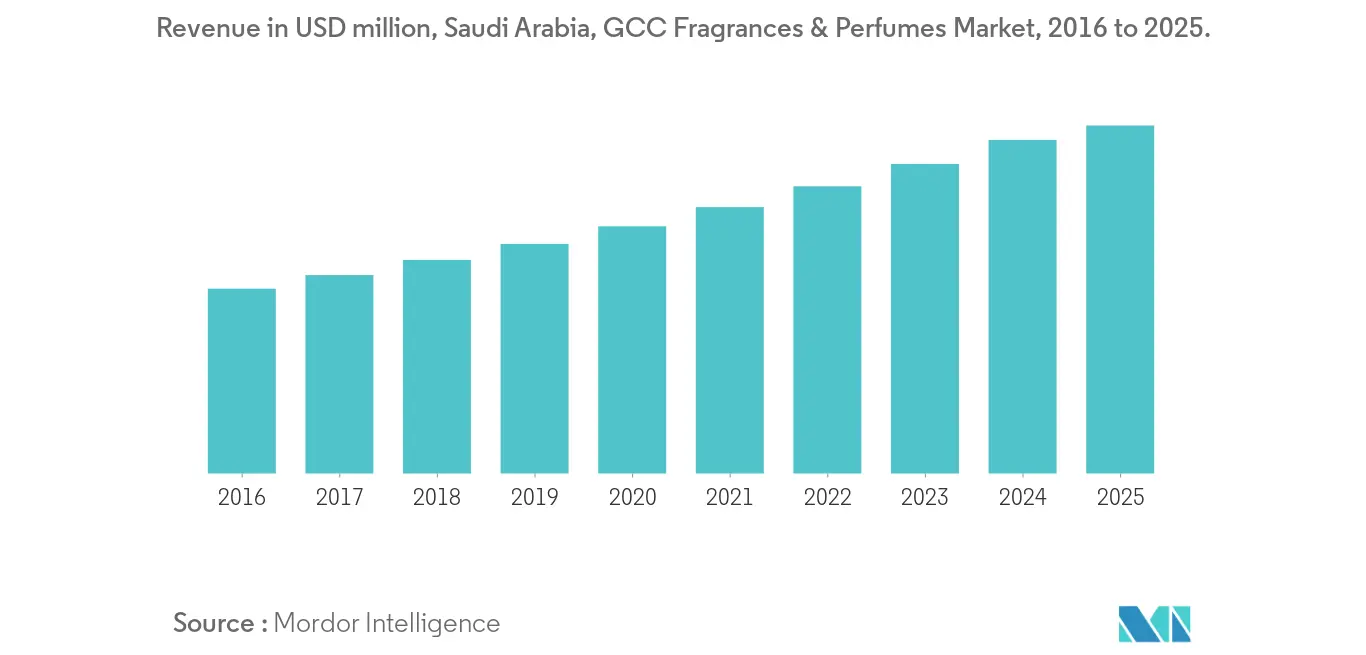 Revenue in USD million, Saudi Arabia, GCC Fragrances & Perfumes Market, 2016 to 2025.1