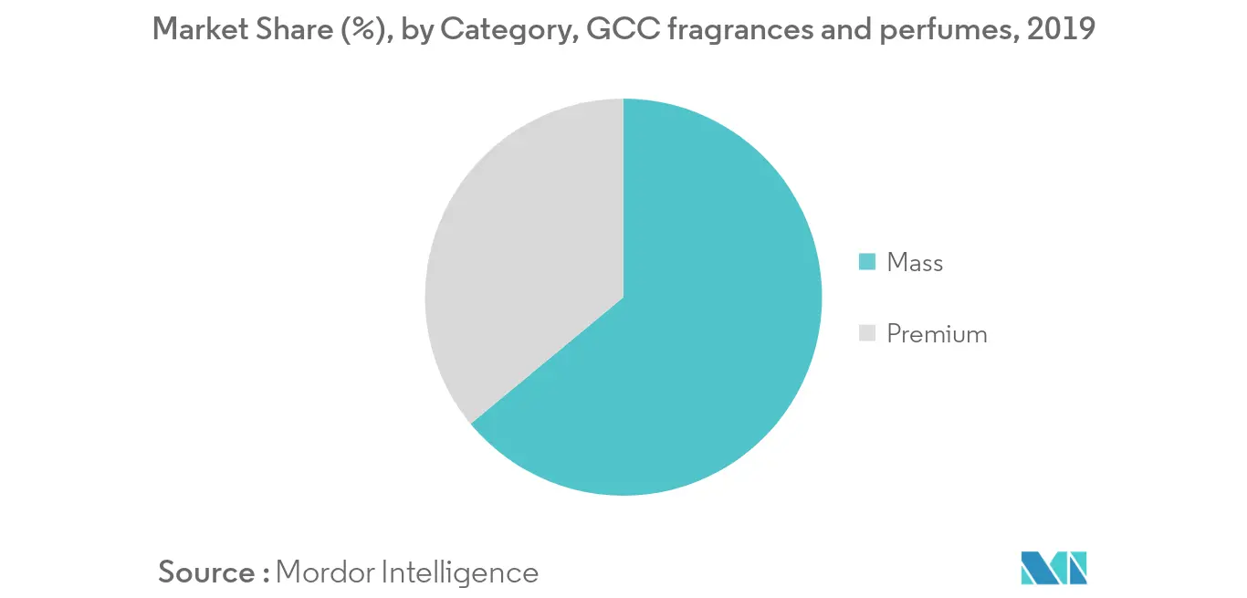 Market Share, by Category, GCC fragrances and perfumes, 20191
