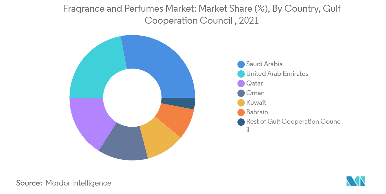 Gulf Cooperation Council Fragrance and Perfumes Market : Market Share (%), By Country, Gulf Cooperation Council, 2021