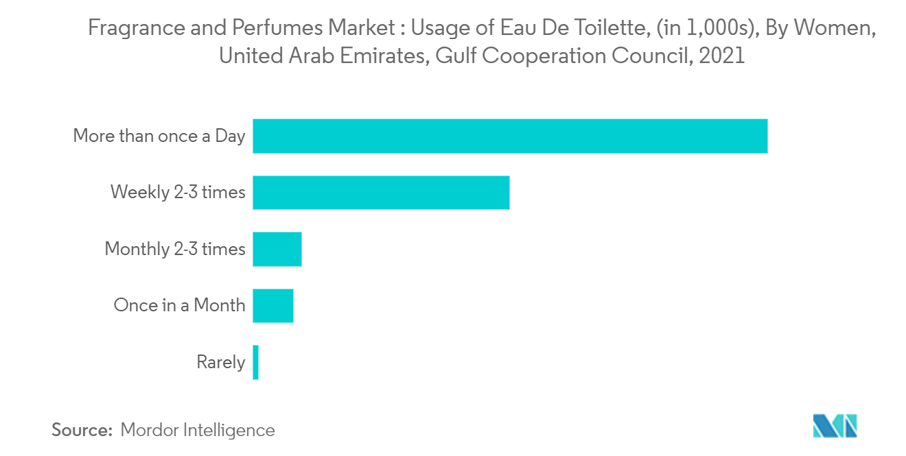 Gulf Cooperation Council Fragrance and Perfumes Market : Usage of Eau De Toilette, (in 1,000s), By Women, United Arab Emirates, Gulf Cooperation Council, 2021