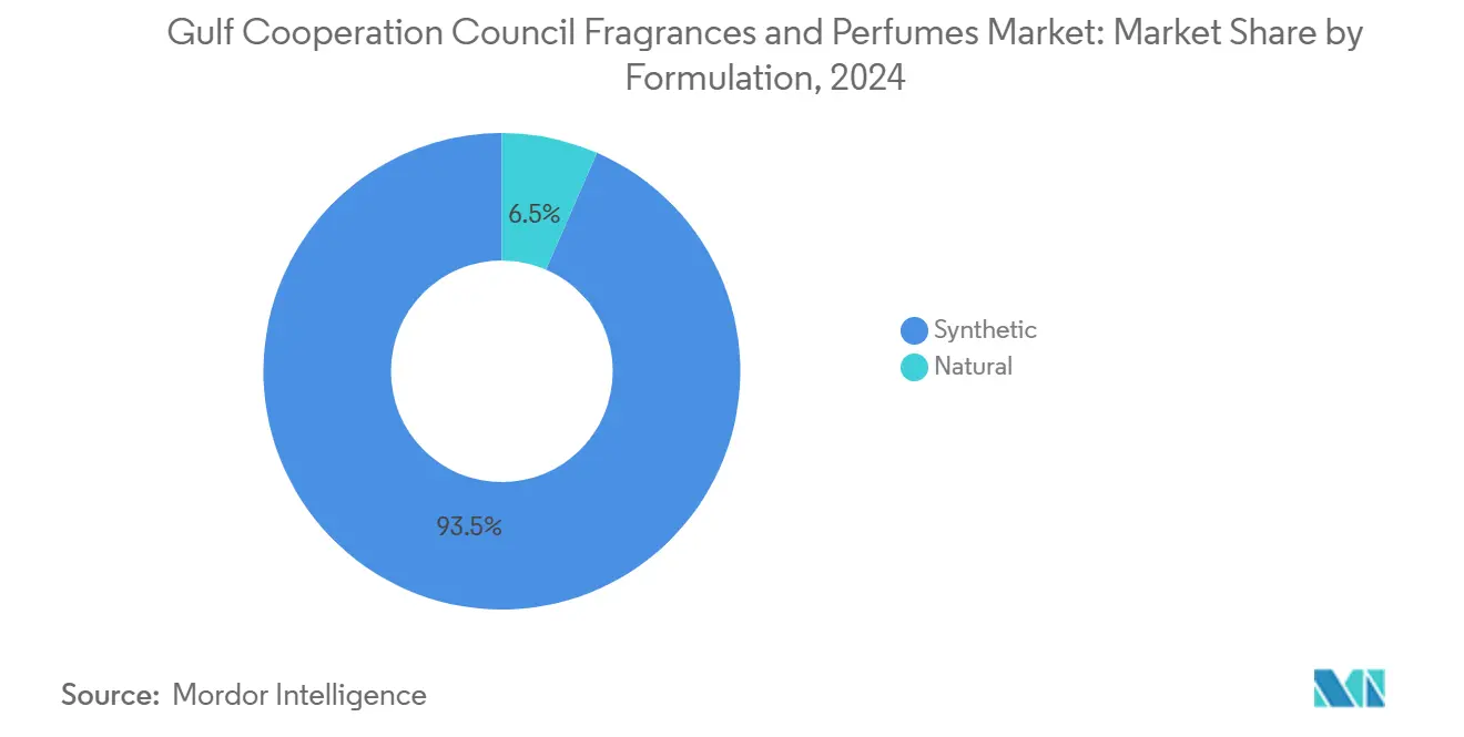 Gulf Cooperation Council Fragrances and Perfumes Market: Market Share by Formulation